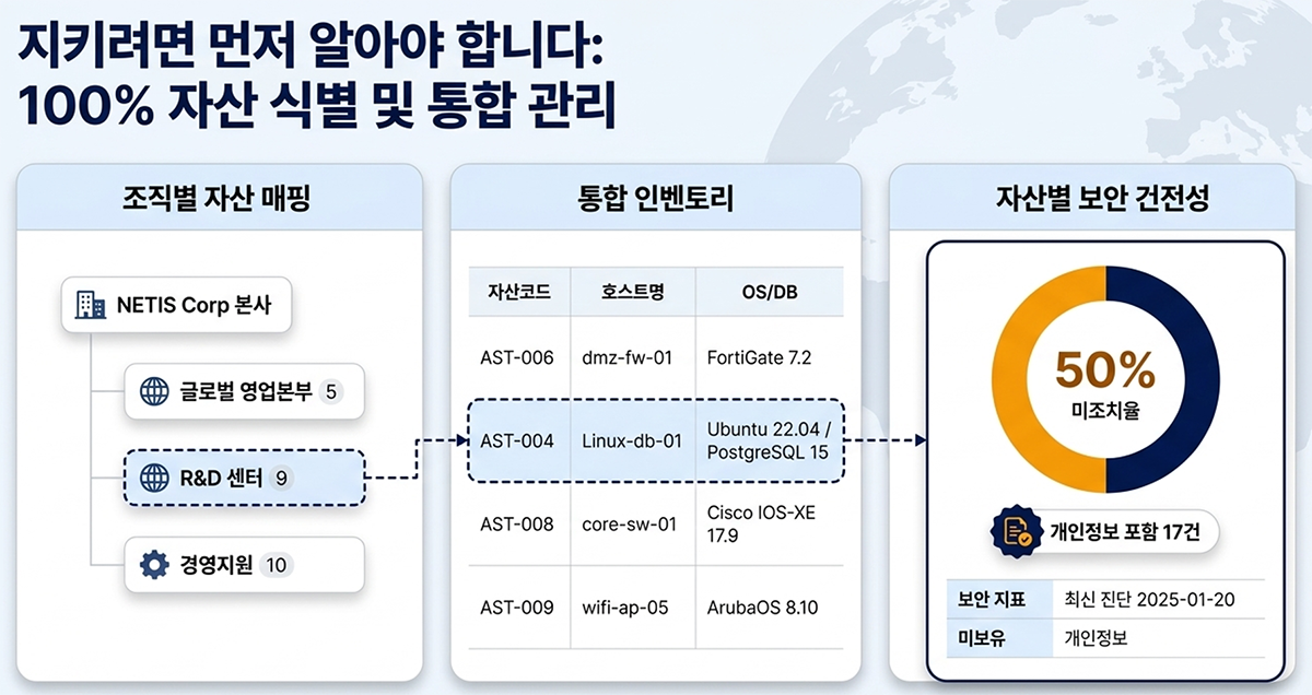 IT보안진단 STEP